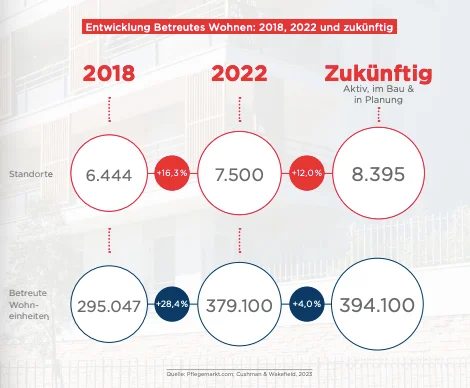 Entwicklung Betreutes Wohnen